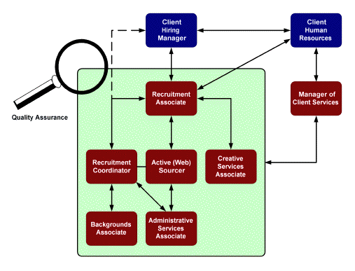 Distributed Recruiting